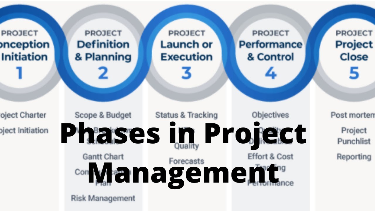 Phases in Project Management - YouTube