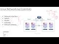 Linux Network Interfaces,Router,Gateway