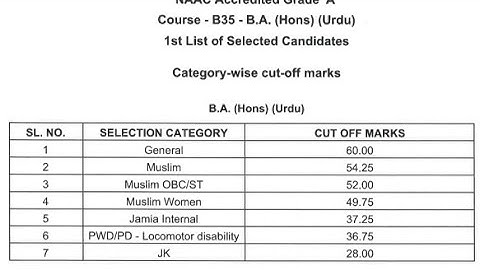 Jamia Millia Islamia results list of selected Candidates 2022 Jamia Admission cutoff B35