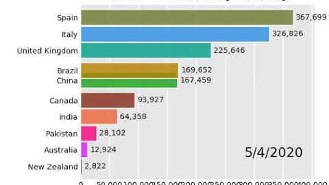 How to plot Race bar plot with Python with in 5 minutes