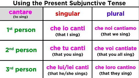 Come si forma il congiuntivo presente in inglese?