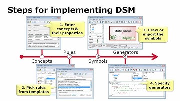 Defining modeling languages and code generators in MetaEdit+