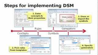 Defining modeling languages and code generators in MetaEdit+