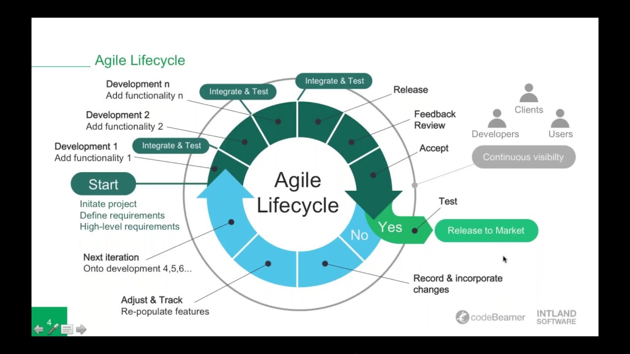 Agile Requirements & Development Management from User Story to Test