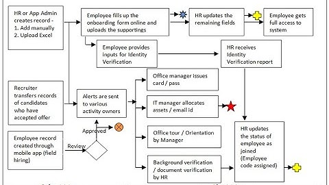 Employee Onboarding by HR