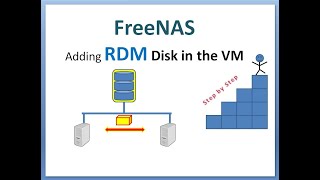 Online IT course Adding RDM Disk to Esxi and VMs | Storage System | SAN