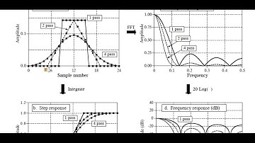 MOVING AVERAGE 2(Relatives of the Moving Average Filter)