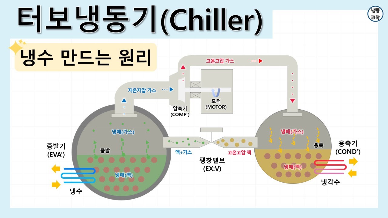 [공조냉동] 터보냉동기 칠러(Chiller) 증기압축식 원심식 냉동기 - YouTube