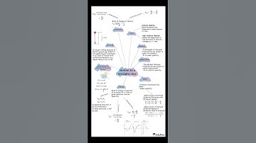 Motion In Straight line class 11 all formulas Best Notes for exam #shorts