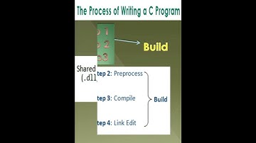 #steps of writting a c program#shorts