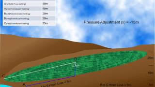 Center Pivot - Automated Pump Pressure Regulation