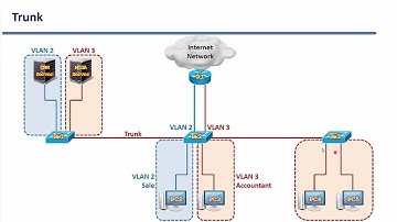 Bài 92 Giải pháp mở rộng VLAN nếu thiếu Port trên Switch | Điện tử Viễn thông DTVT FEE TNUT