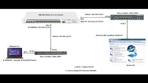 Mikrotik: HTTP based Hotspot/Captive Portal Configuration