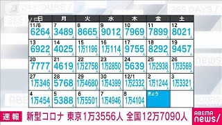 【速報】新型コロナ新規感染　東京で1万3556人、全国で12万7090人(2022年12月9日)