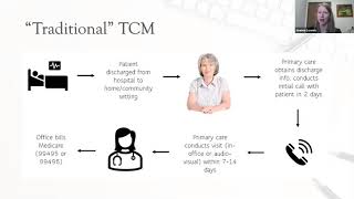 Translating Transitional Care Management to the Medicaid Population