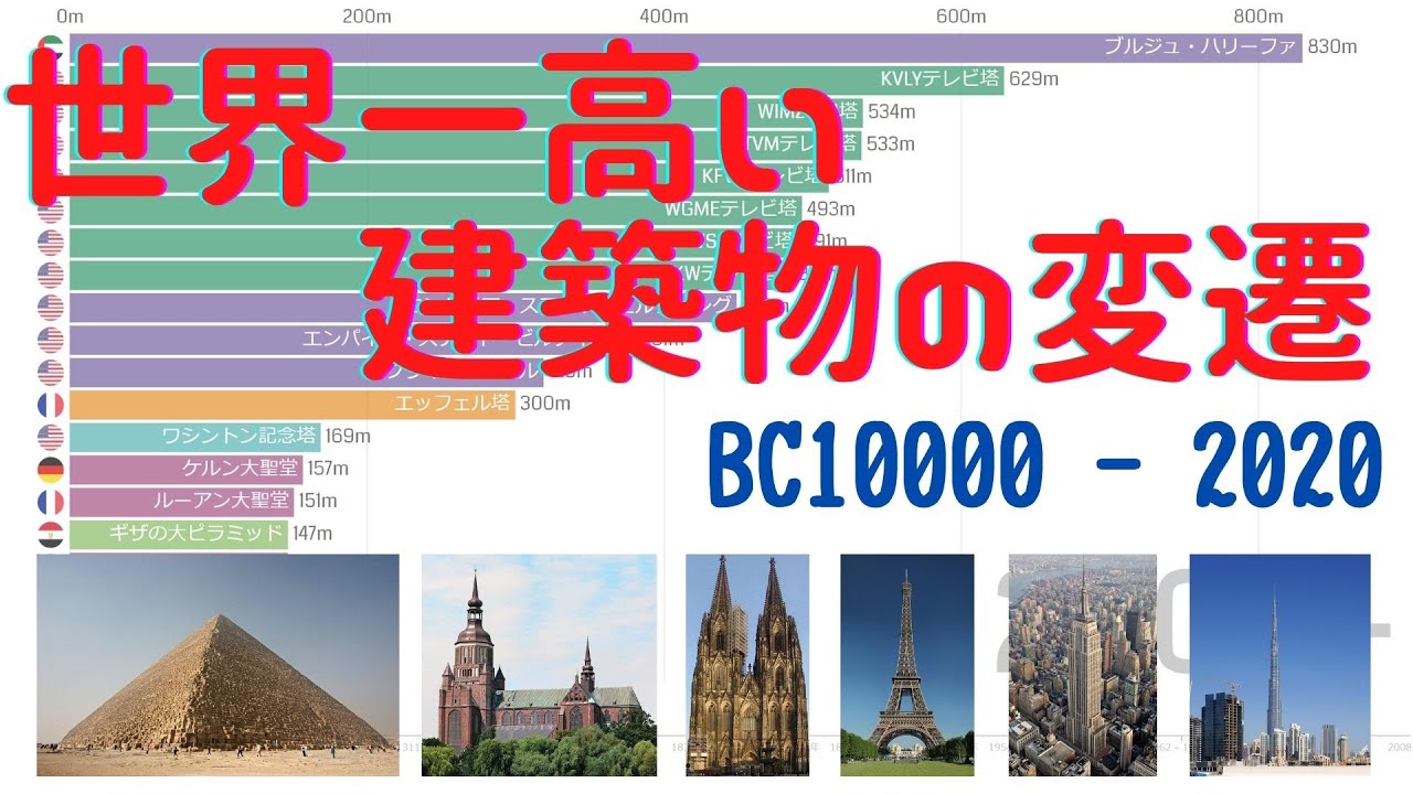 世界一高い建物ランキング推移 Bc10000 2020 Youtube