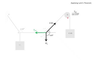 Eequillibrium problems Lamis Theorem | VTU | Engineering