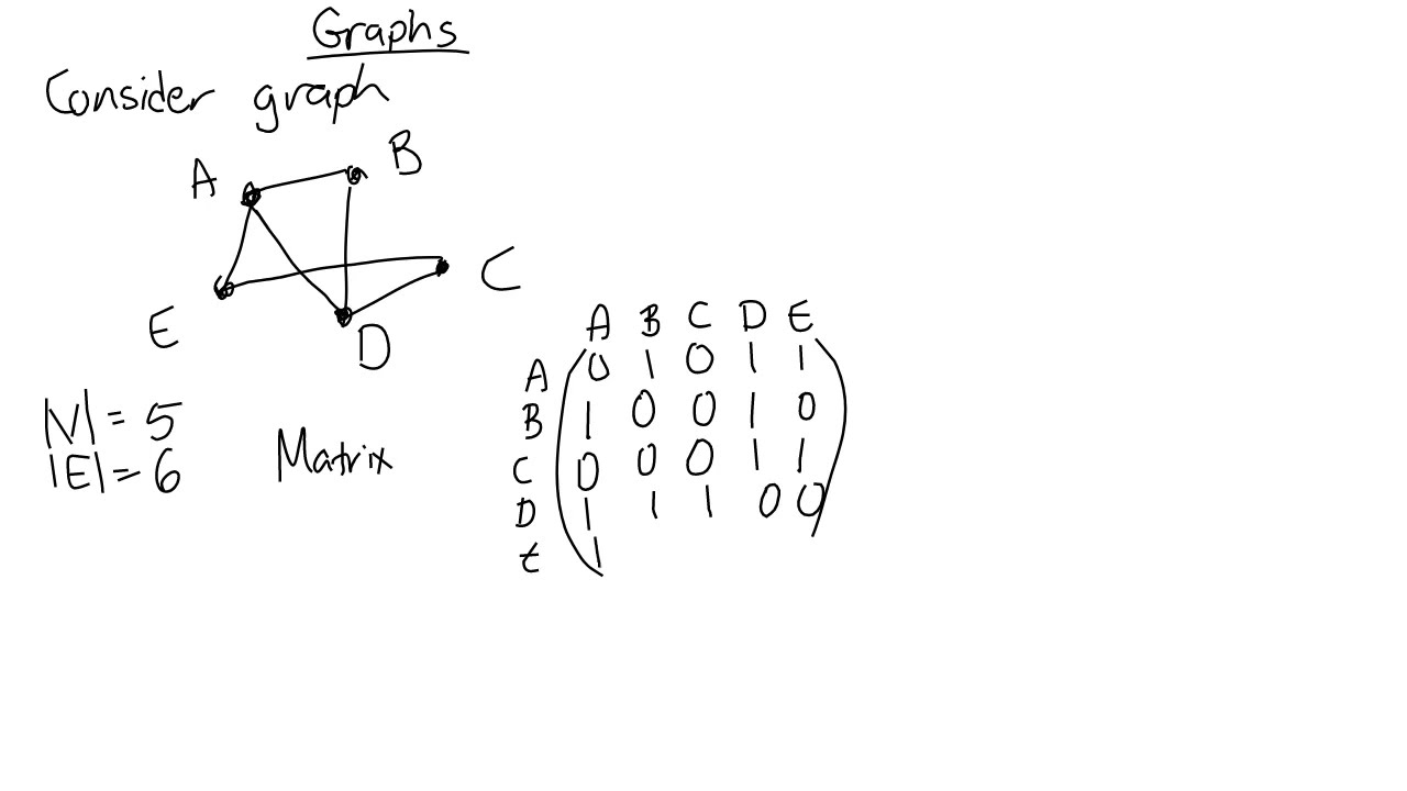 Graphs - Example of subgraphs, degrees, adjacency matrix