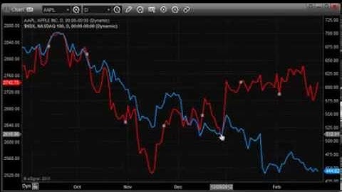 How To: Analyze multiple symbols on a single eSignal chart