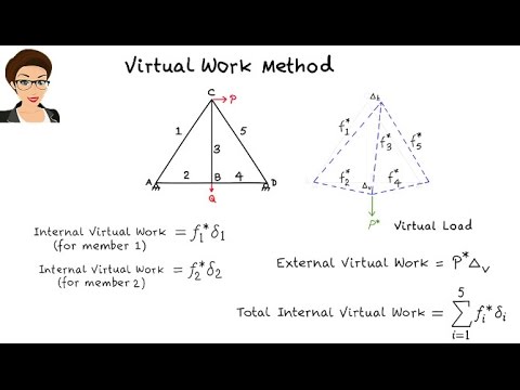SA21: Virtual Work Method (Trusses)