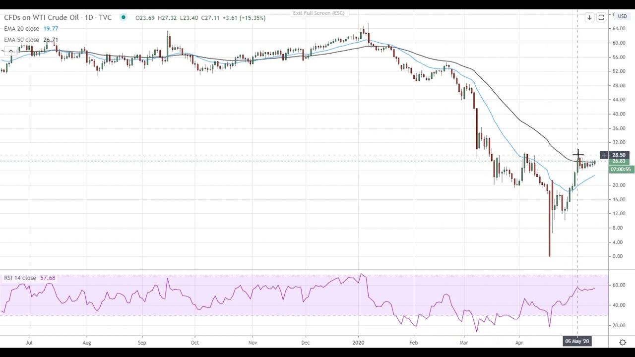 Oil Mid-Session Technical Analysis For May 14, 2020 By FX Empire