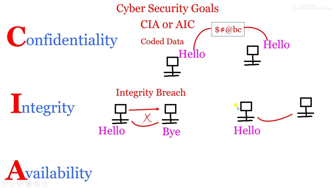 "Cyber Security Goals"  "Achieving Cyber Security Goals: Strategies, Challenges, and Future Outlook"