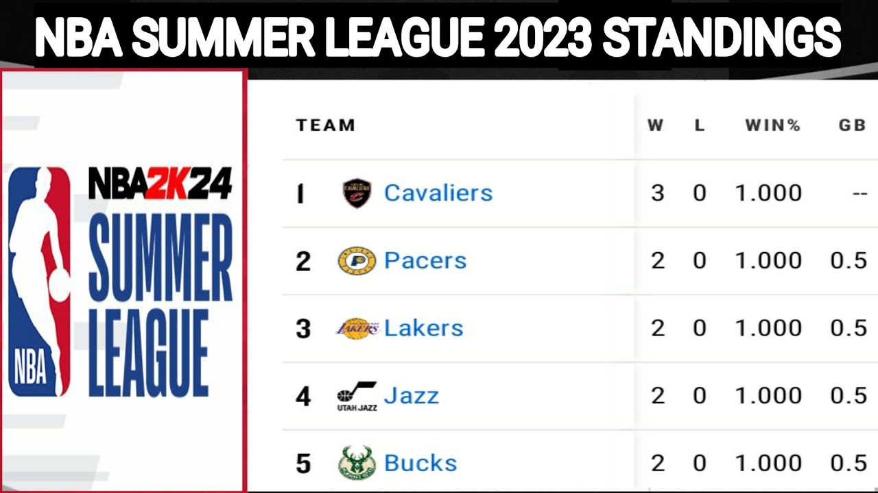 NBA Standings today ; NBA summer league standings today 2023 ; NBA