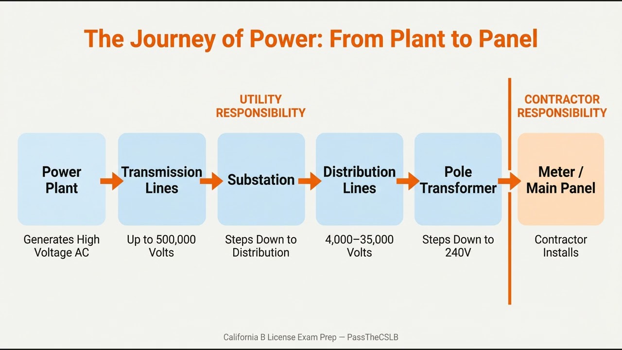 Residential Electrical Service Panels — Power, Panels, and the Code - Pass The CSLB episode thumbnail