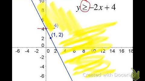 AA2 - Graphing Linear Inequalities - F2.6