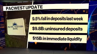 PacWest under pressure and drags down regional bank stocks