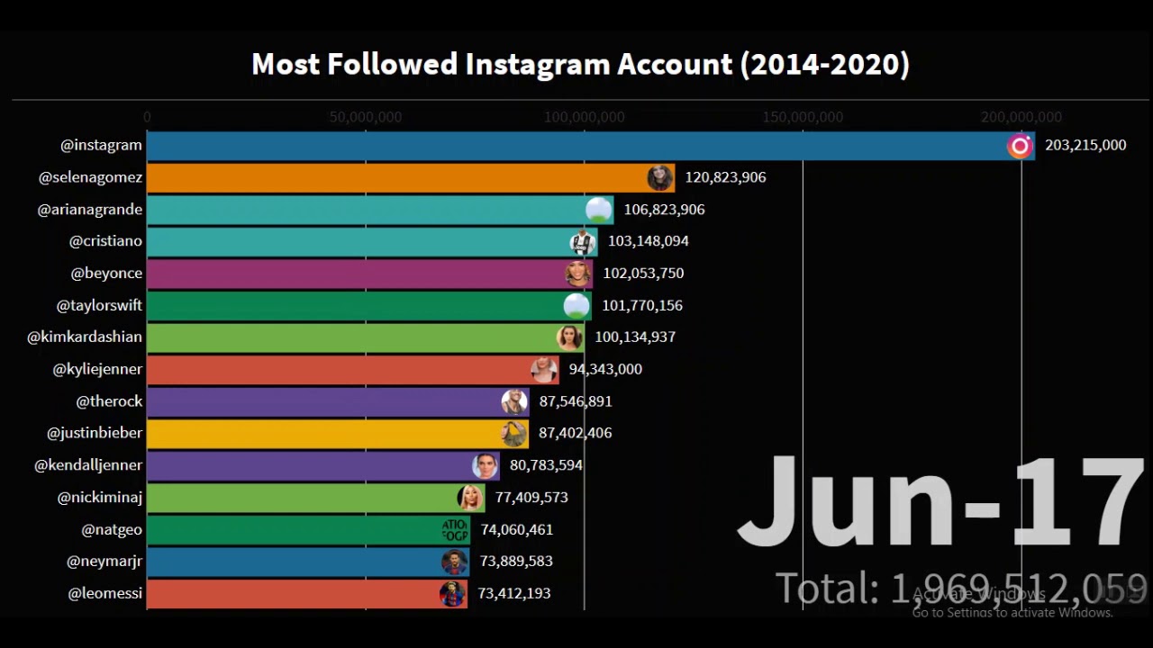 Top 15 Most  Popular Instagram  Accounts  2014 2022 most  