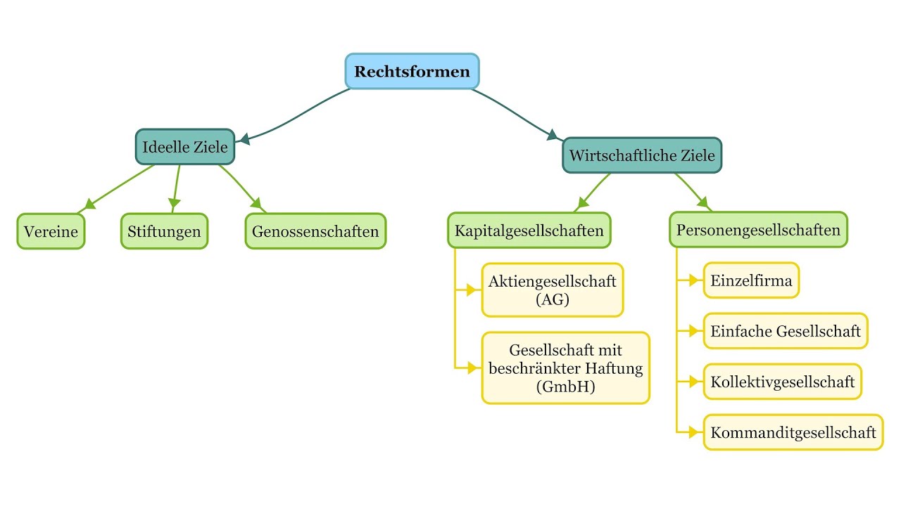 Update Welche Rechtsform passt zu mir?