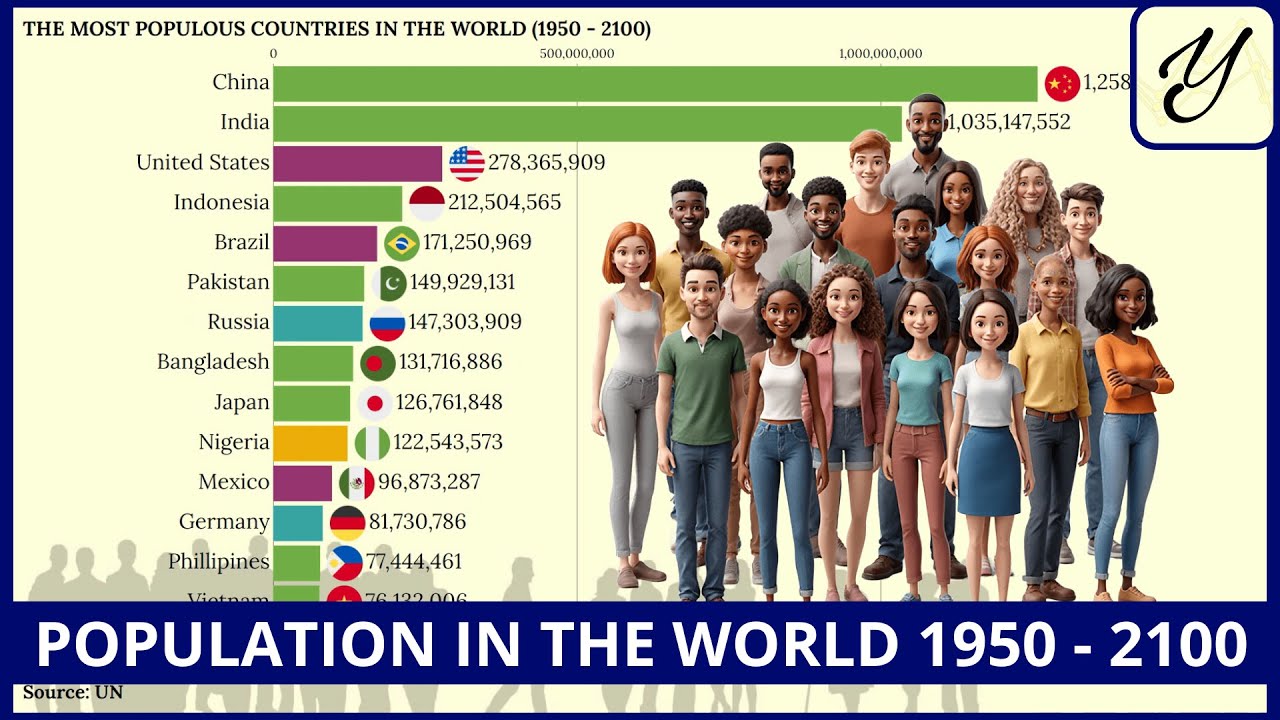 The most POPULATED COUNTRIES in the WORLD 1950 - 2100 - YouTube