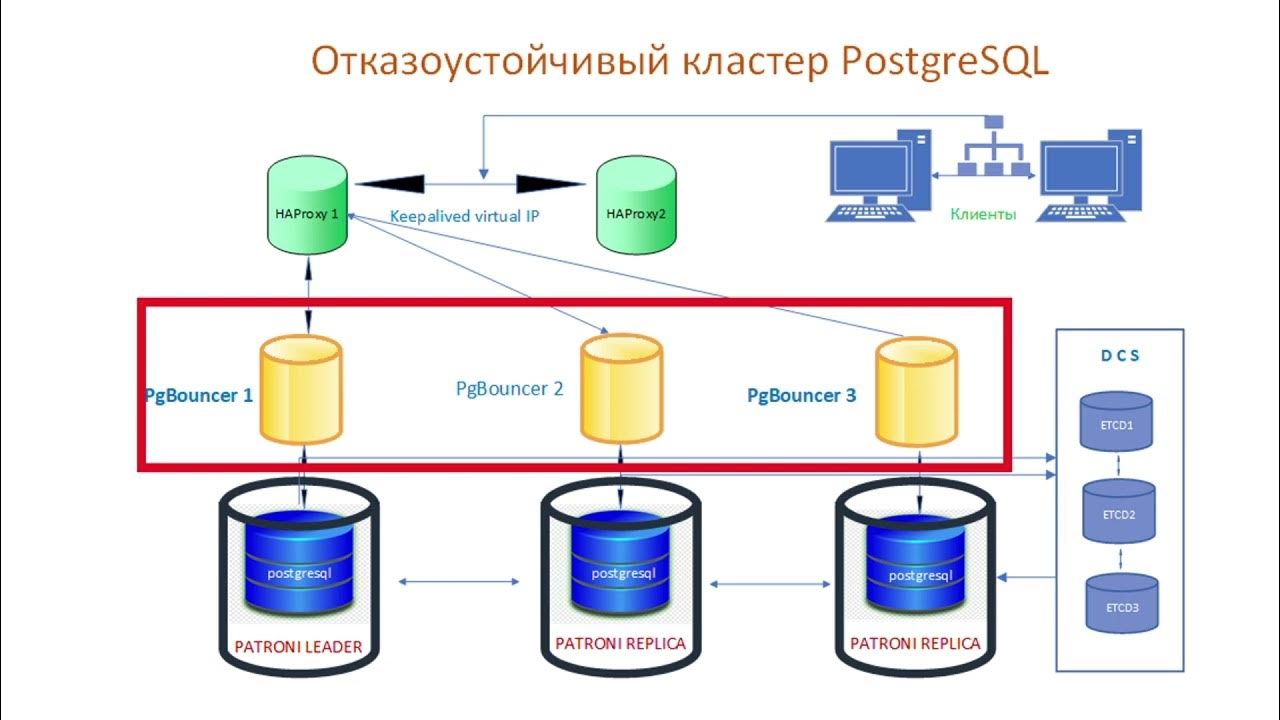 Postgresql patroni etcd. Схема кластера postgresql. Postgresql patroni etcd haproxy. Схема кластера postgresql. Postgresql сервер.