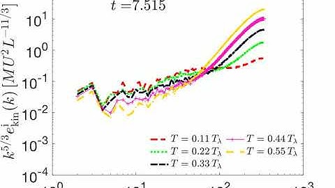 Video M2: Quantitative estimation of effective viscosity in quantum turbulence