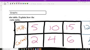 Lesson 3.4: Graphing Ratio Relationships
