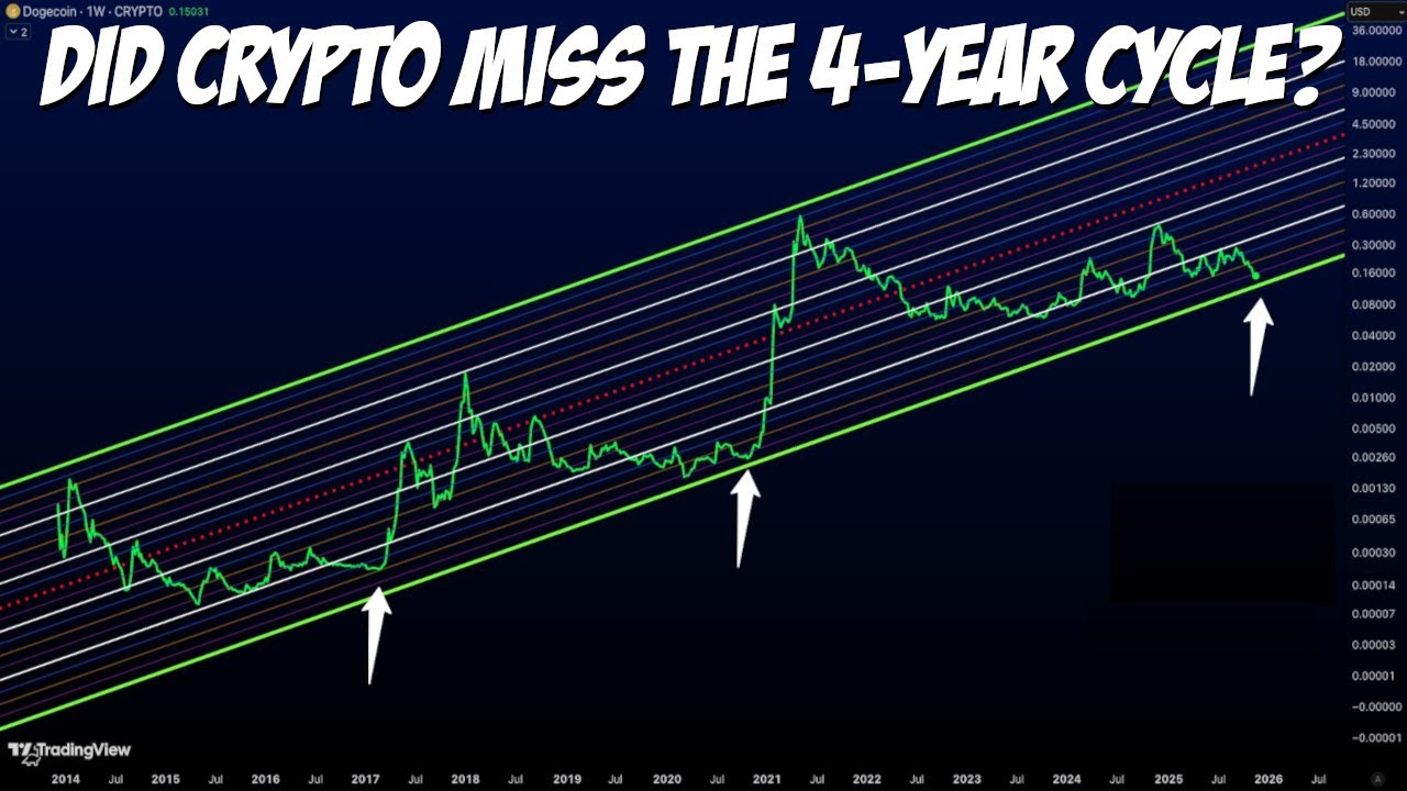 Did Crypto Miss The 4-Year Cycle?