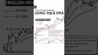 &quot;This RSI + EMA Setup Works Like Magic in Price Action Trading!&quot;#trading#shorts