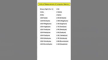 Units of Measurement of Computer Memory || #shorts #ytshorts