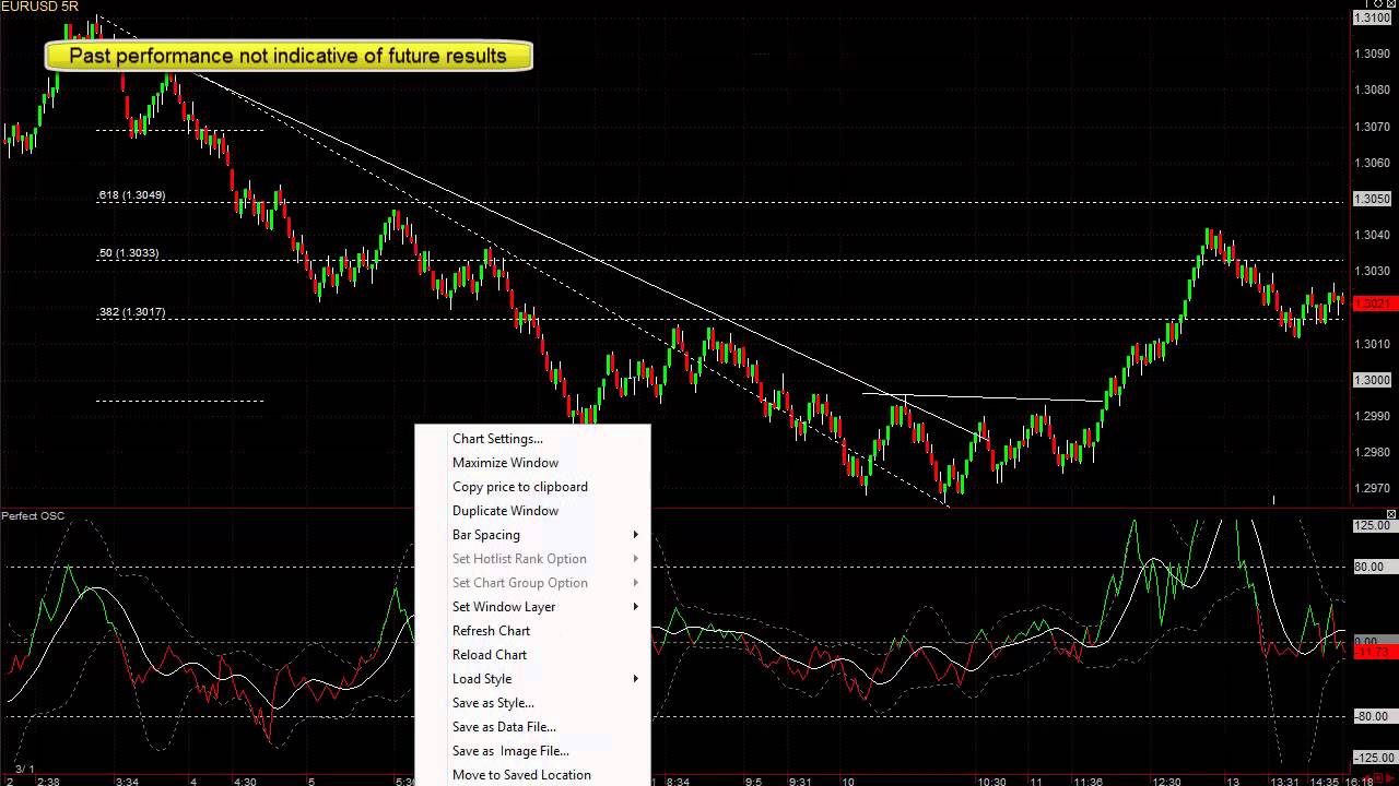 Foolproof forex trading