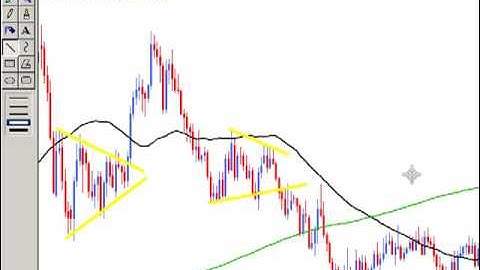 Moving averages and how tight consolidations tip you off to huge directional moves