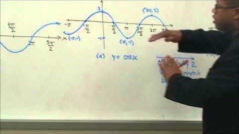Daniel Fritz Mathematics: Sinusoidal Graphs