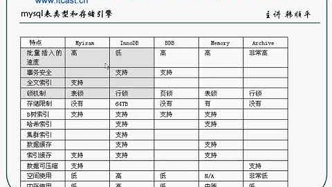 传智播客PHP培训 第二版PHP视频教程 韩顺平 大型门户网站核心技术 Mysql优化11 优化诀窍二
