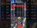 Point Table Today | After RCB vs GT Match| Virat Kohli Batting vs GT #pointstable #viratkohli #ipl