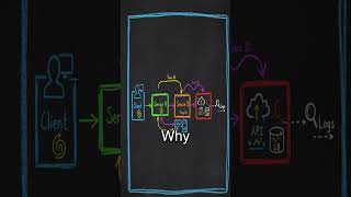 ML Service Request Tracing Explained #requesttracing #mlservices #distributedtracing