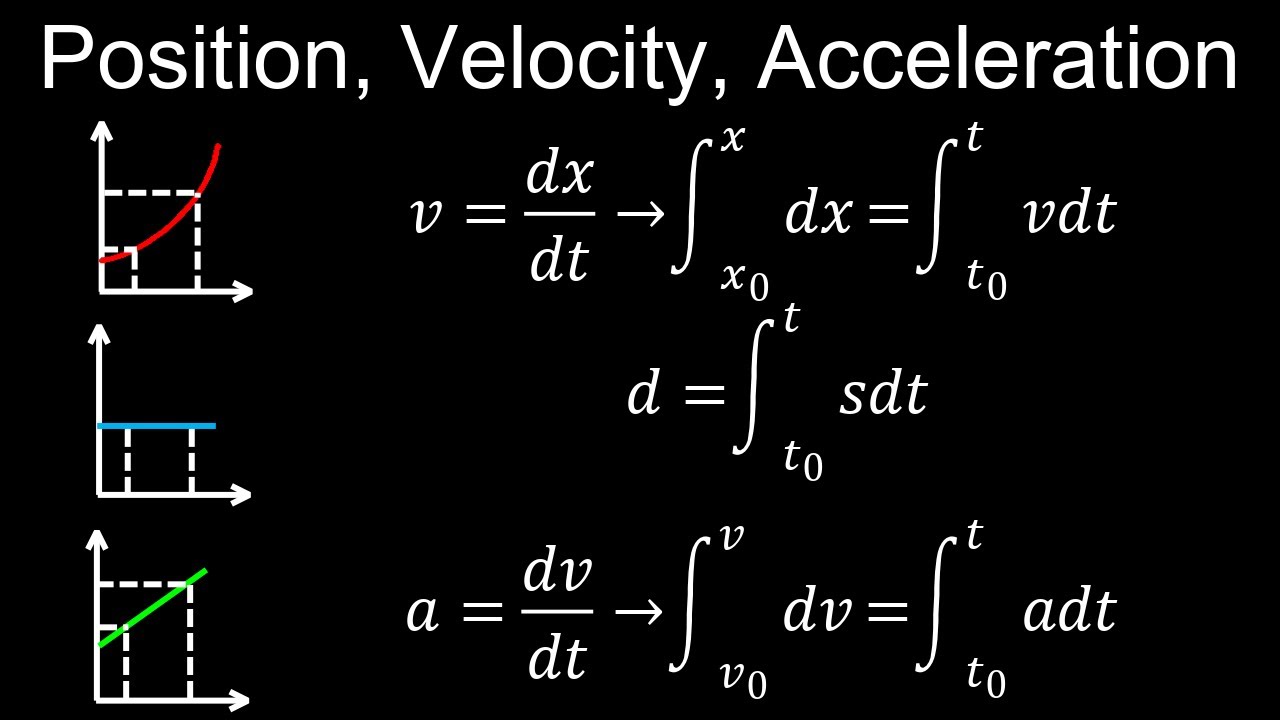 Connecting Position, Velocity, Acceleration of Functions, Integrals ...