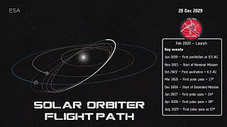 ESA NASA Solar Orbiter and its Mission to Study the Sun's North and South Poles