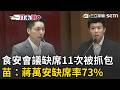 一刀未剪｜超糗！食安會議缺席11次被抓包 蔣萬安稱若重大事件都親自主持 苗博雅當場打臉：重大臨時會都缺席 缺席率高達73% ｜三立新聞LIVE