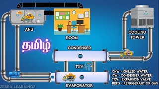 Chiller Plant Working Principle through Truck Experiment | Tamil | Animation | HVAC