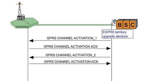 4 EGPRS Procedures 3 EGPRS Data Transfer